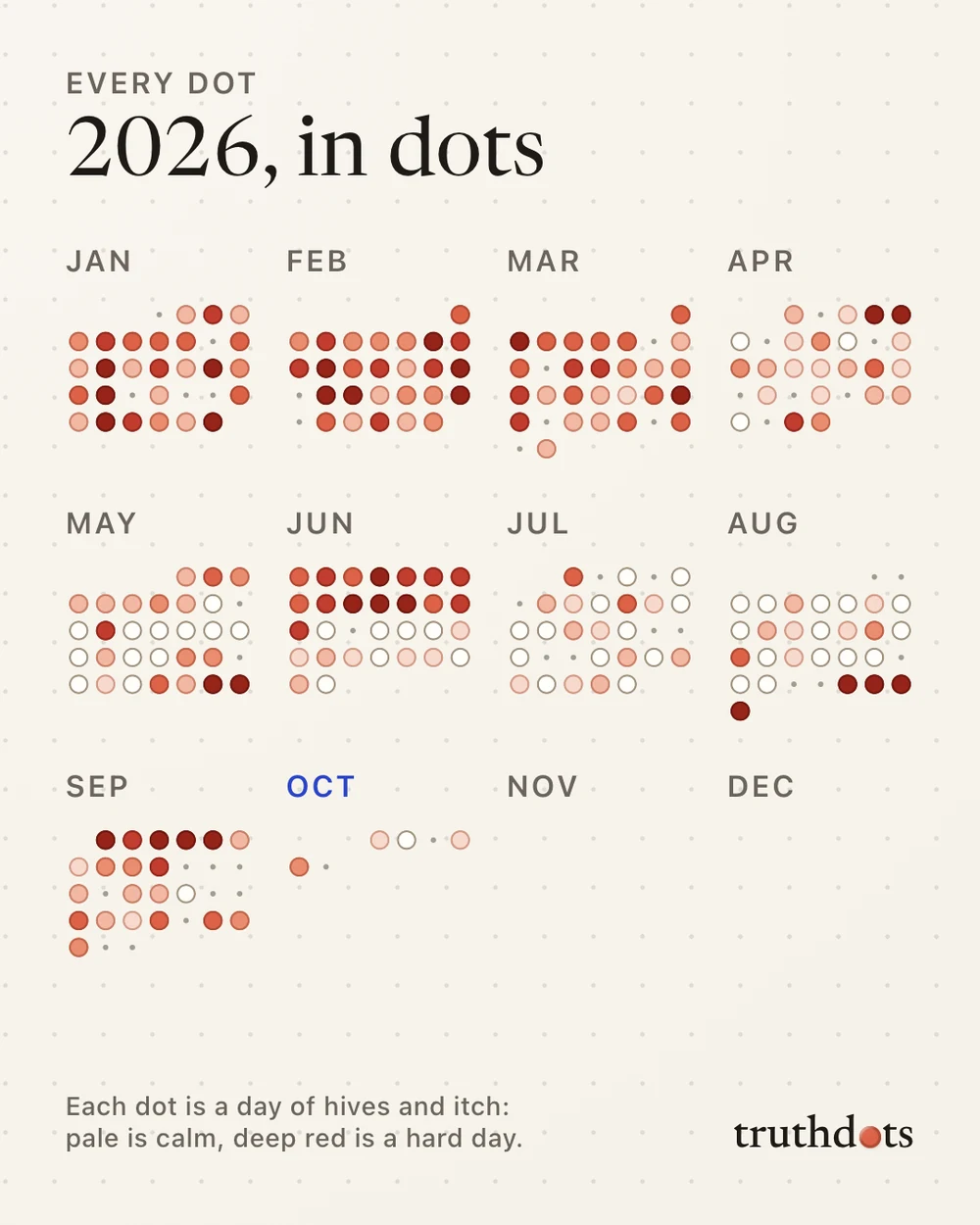 Truthdots' year-in-dots card: 2026 as a calendar of dots, pale for calm days and deep red for hard ones